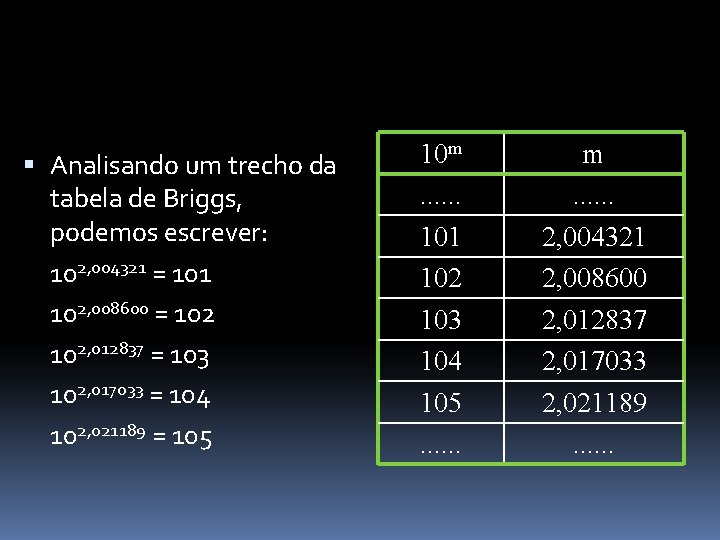  Analisando um trecho da tabela de Briggs, podemos escrever: 102, 004321 = 101