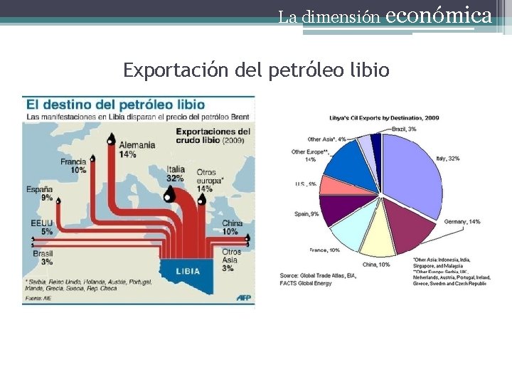 La dimensión económica Exportación del petróleo libio 
