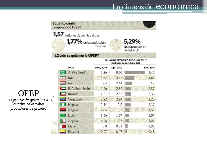 La dimensión económica OPEP Organización que reúne a los principales países productores de petróleo