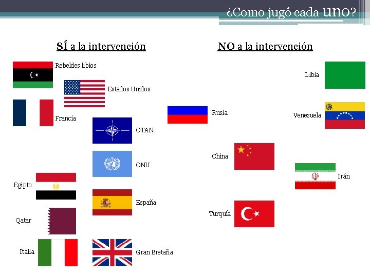 ¿Como jugó cada uno? SÍ a la intervención NO a la intervención Rebeldes libios