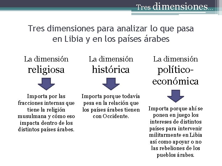 Tres dimensiones… Tres dimensiones para analizar lo que pasa en Libia y en los