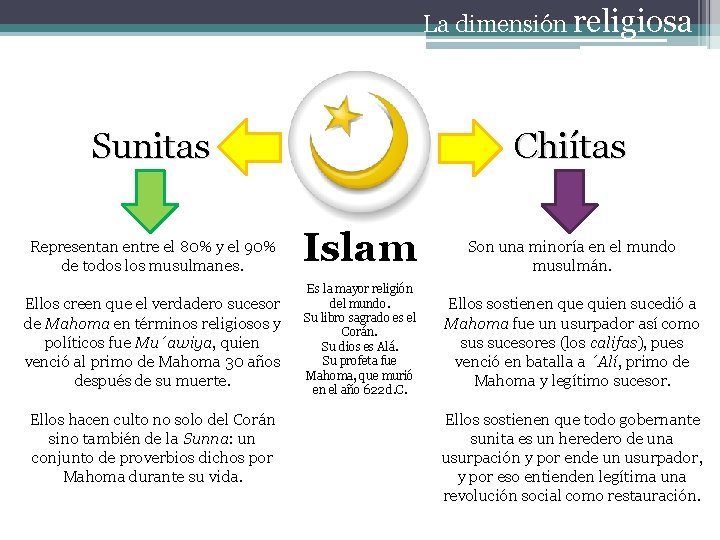 La dimensión religiosa Sunitas Representan entre el 80% y el 90% de todos los