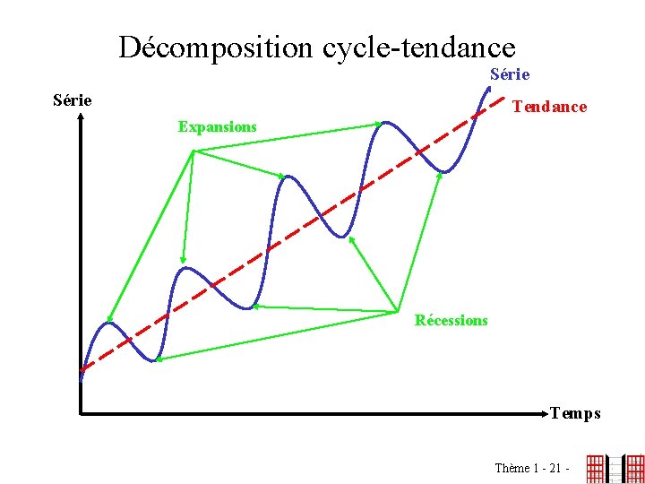 Décomposition cycle-tendance Série Tendance Expansions Récessions Temps Thème 1 - 21 - 