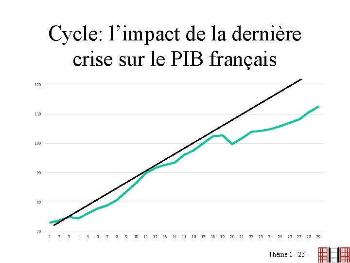 Cycle: l’impact de la dernière crise sur le PIB français 120 110 100 90