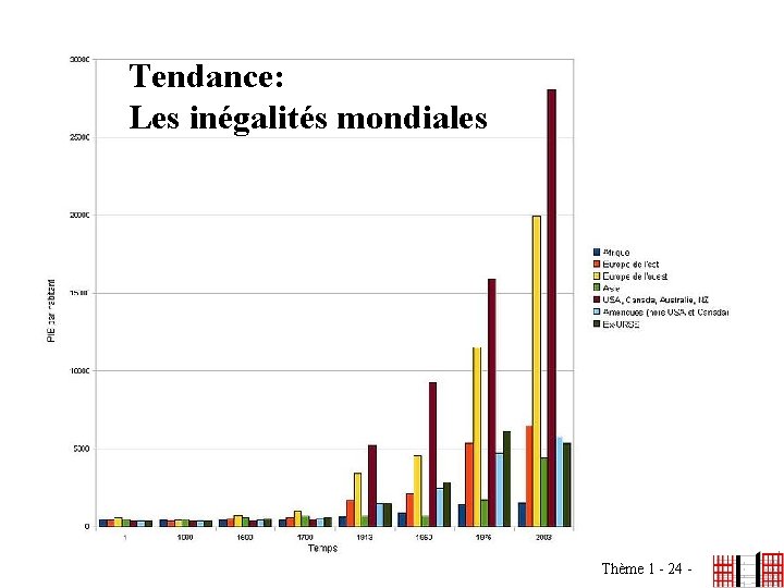 Tendance: Les inégalités mondiales Thème 1 - 24 - 