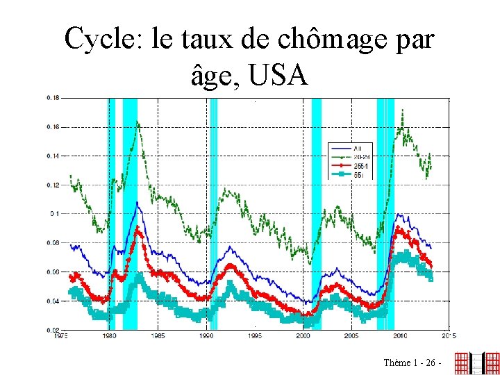 Cycle: le taux de chômage par âge, USA Thème 1 - 26 - 