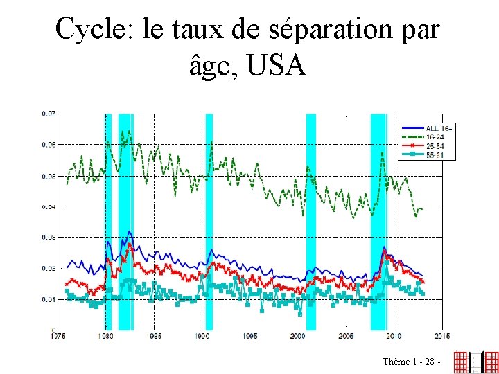 Cycle: le taux de séparation par âge, USA Thème 1 - 28 - 