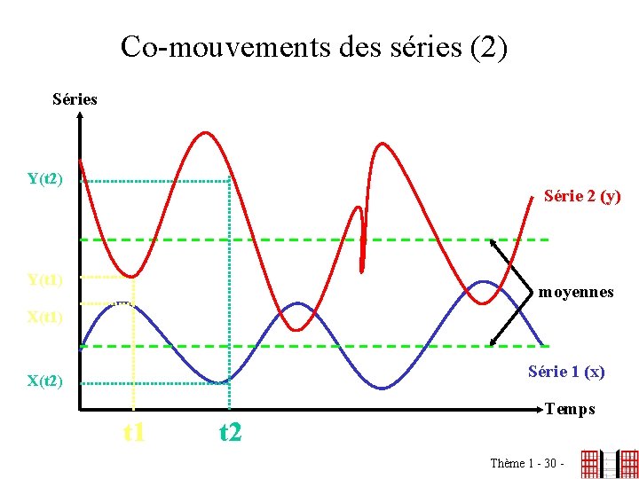 Co-mouvements des séries (2) Séries Y(t 2) Série 2 (y) Y(t 1) moyennes X(t