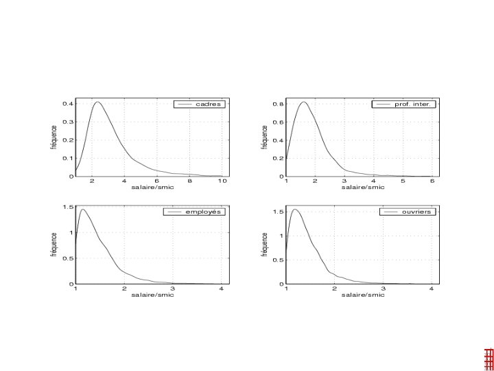 Distribution des salaires en France Thème 1 - 35 - 