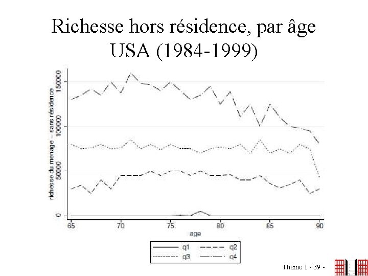 Richesse hors résidence, par âge USA (1984 -1999) Thème 1 - 39 - 