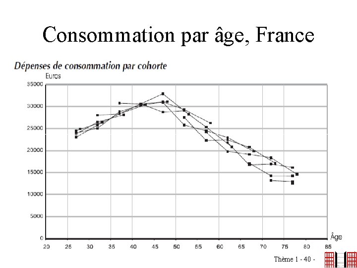 Consommation par âge, France Thème 1 - 40 - 