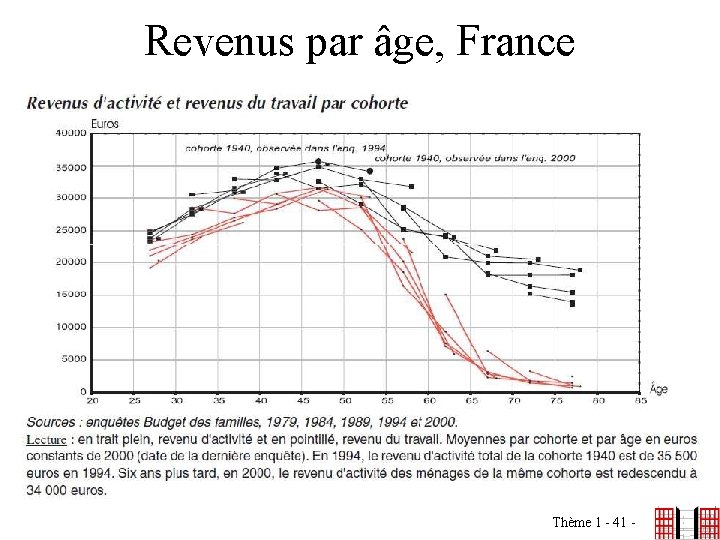 Revenus par âge, France Thème 1 - 41 - 