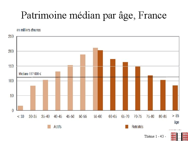 Patrimoine médian par âge, France Thème 1 - 43 - 