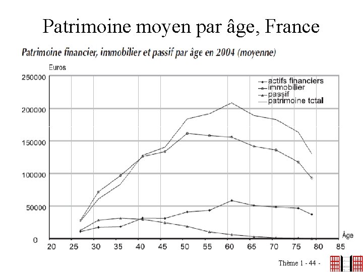 Patrimoine moyen par âge, France Thème 1 - 44 - 