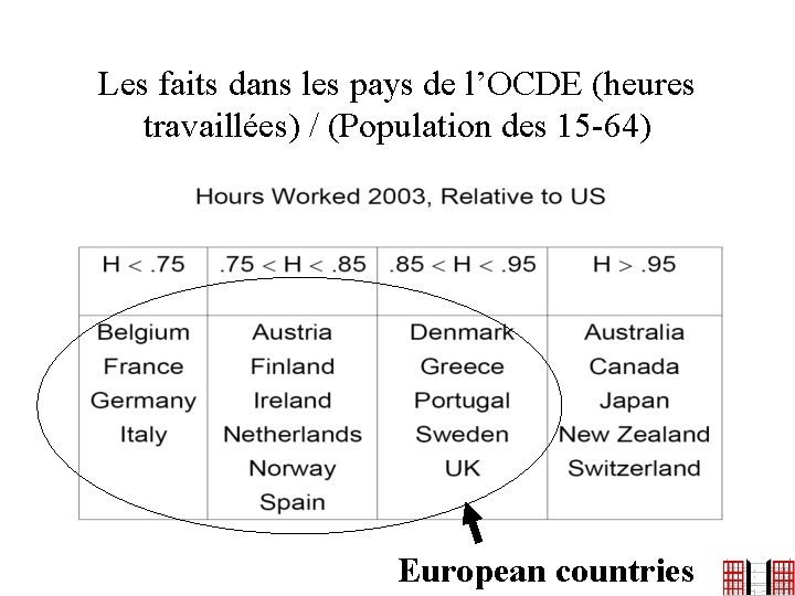 Les faits dans les pays de l’OCDE (heures travaillées) / (Population des 15 -64)