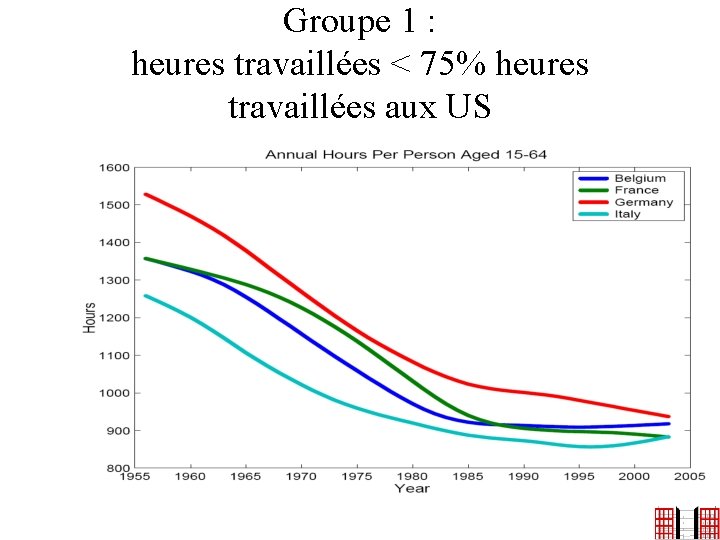 Groupe 1 : heures travaillées < 75% heures travaillées aux US 