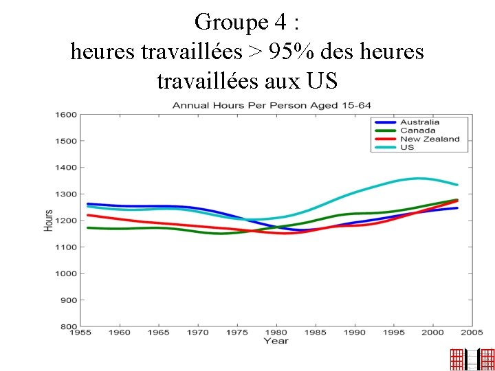 Groupe 4 : heures travaillées > 95% des heures travaillées aux US 