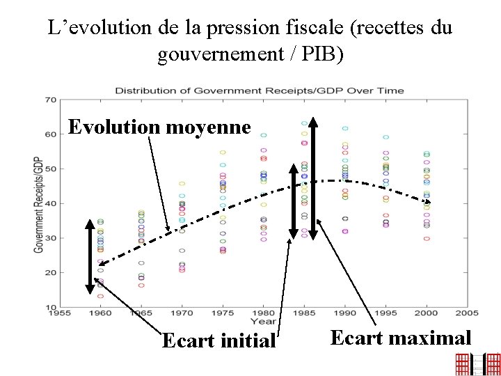 L’evolution de la pression fiscale (recettes du gouvernement / PIB) Evolution moyenne Ecart initial