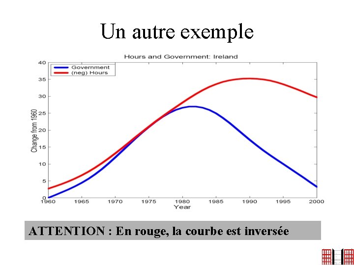 Un autre exemple ATTENTION : En rouge, la courbe est inversée 