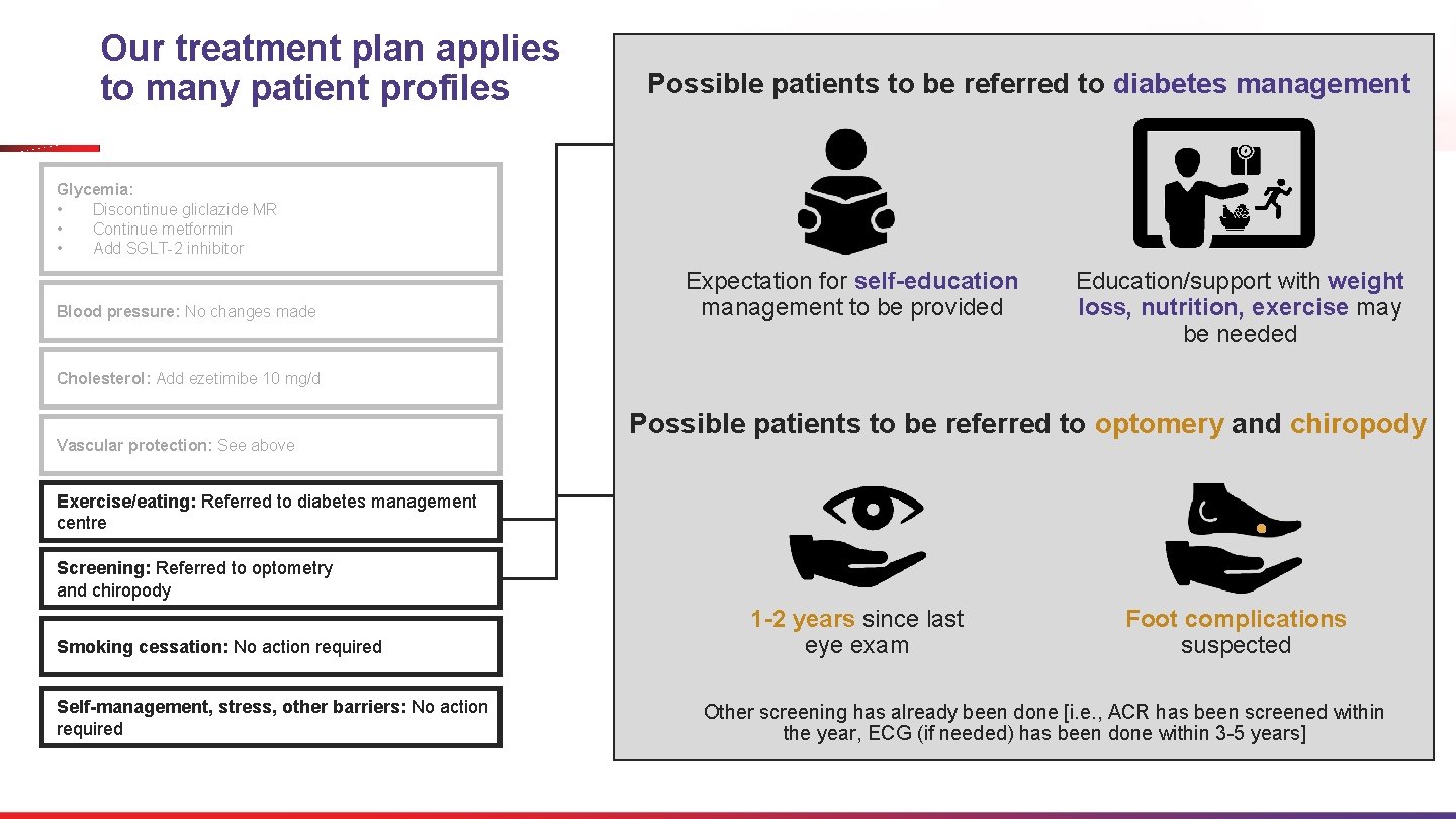 Our treatment plan applies to many patient profiles Possible patients to be referred to