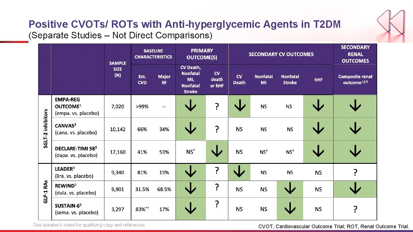 Positive CVOTs/ ROTs with Anti-hyperglycemic Agents in T 2 DM (Separate Studies – Not