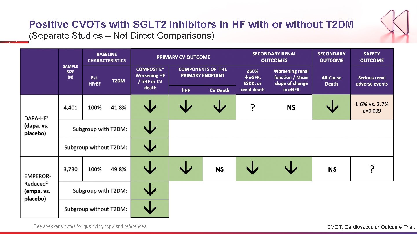 Positive CVOTs with SGLT 2 inhibitors in HF with or without T 2 DM