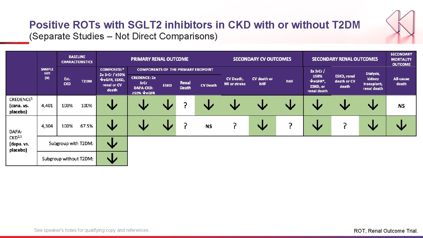 Positive ROTs with SGLT 2 inhibitors in CKD with or without T 2 DM