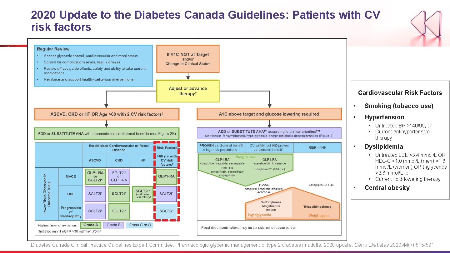 2020 Update to the Diabetes Canada Guidelines: Patients with CV risk factors Cardiovascular Risk