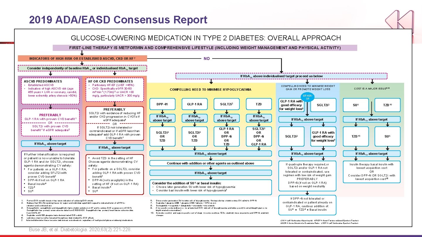 2019 ADA/EASD Consensus Report GLUCOSE-LOWERING MEDICATION IN TYPE 2 DIABETES: OVERALL APPROACH FIRST-LINE THERAPY