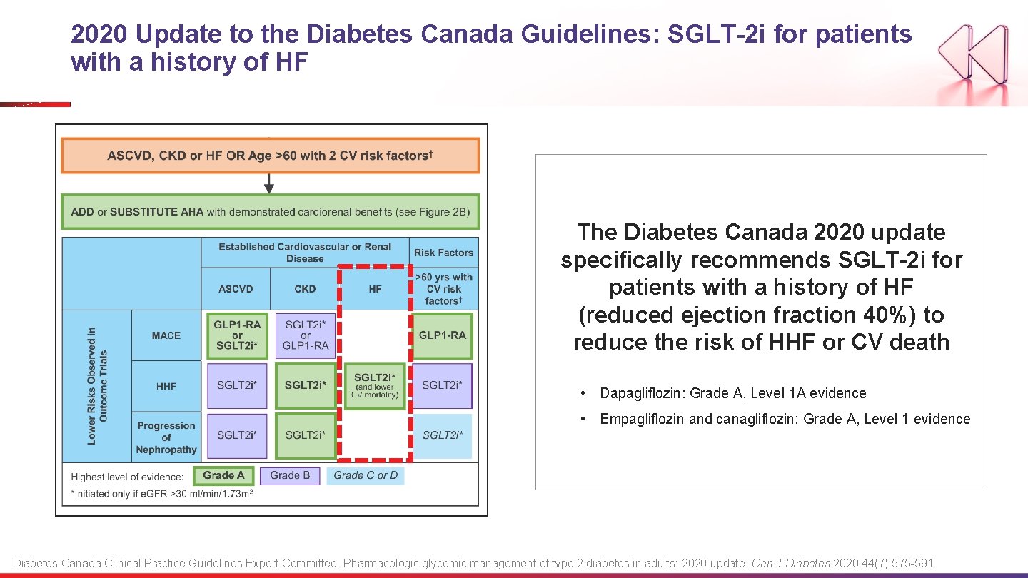 2020 Update to the Diabetes Canada Guidelines: SGLT-2 i for patients with a history