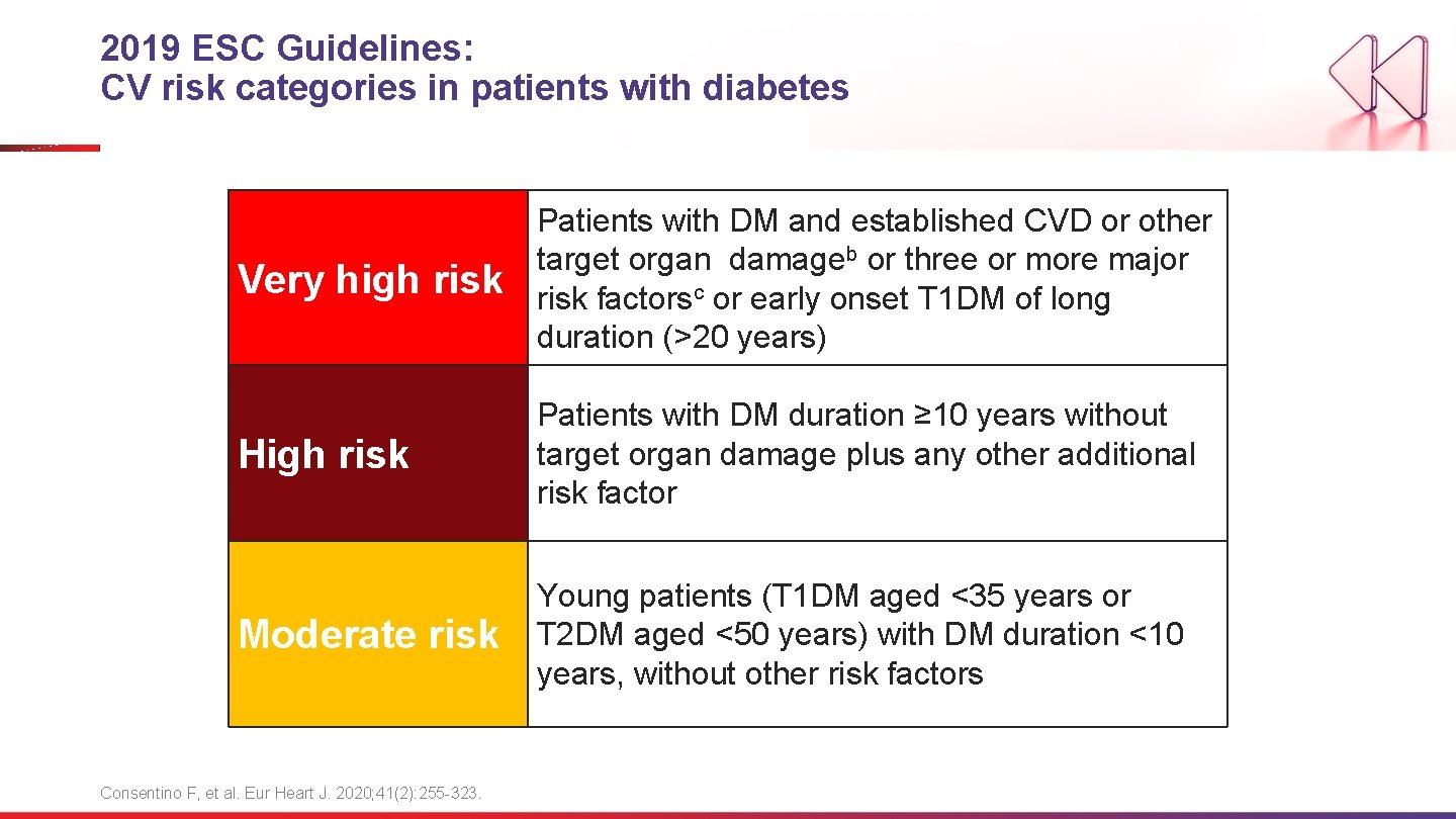 2019 ESC Guidelines: CV risk categories in patients with diabetes Very high risk Patients