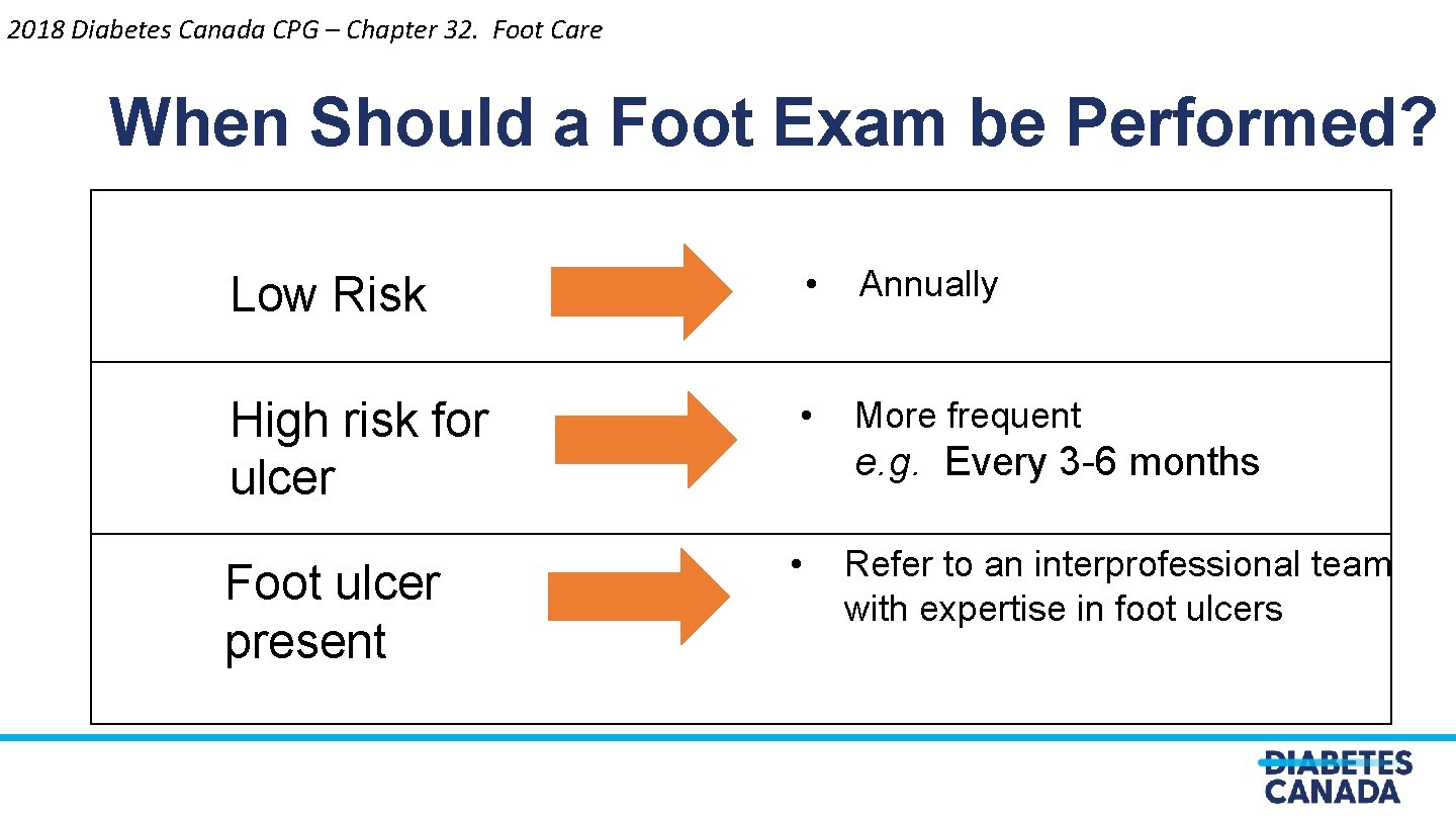 2018 Diabetes Canada CPG – Chapter 32. Foot Care When Should a Foot Exam