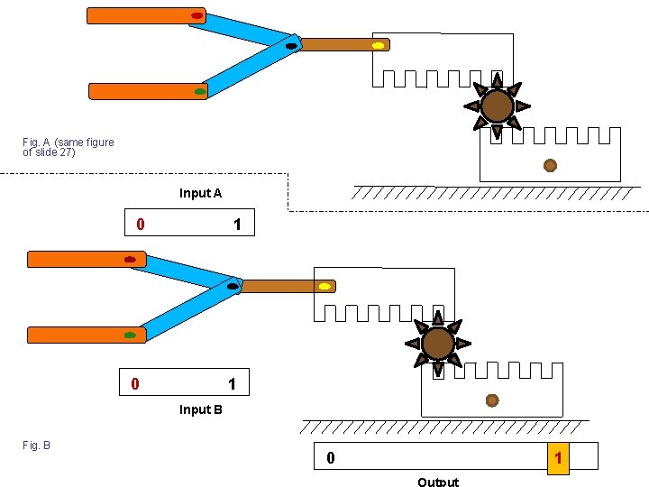 Fig. A (same figure of slide 27) Input A 0 1 Input B Fig.