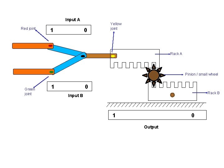 Input A Red joint 1 0 Yellow joint Rack A Pinion / small wheel