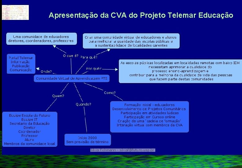 Apresentação da CVA do Projeto Telemar Educação Apresentação da CVA do Projeto Telemar Educação