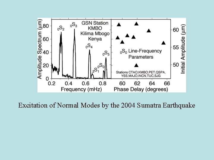 Excitation of Normal Modes by the 2004 Sumatra Earthquake 