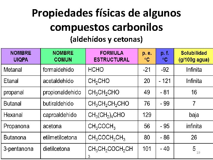 Propiedades físicas de algunos compuestos carbonilos (aldehídos y cetonas) 19 