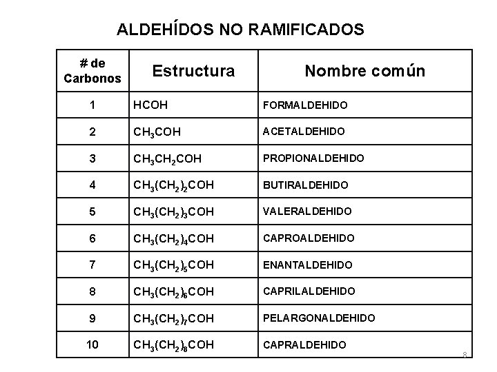 ALDEHÍDOS NO RAMIFICADOS # de Carbonos Estructura Nombre común 1 HCOH FORMALDEHIDO 2 CH