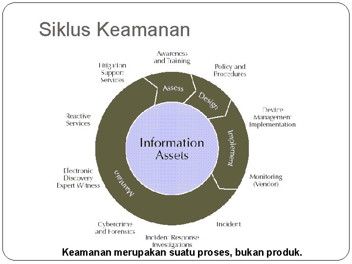 Siklus Keamanan merupakan suatu proses, bukan produk. 
