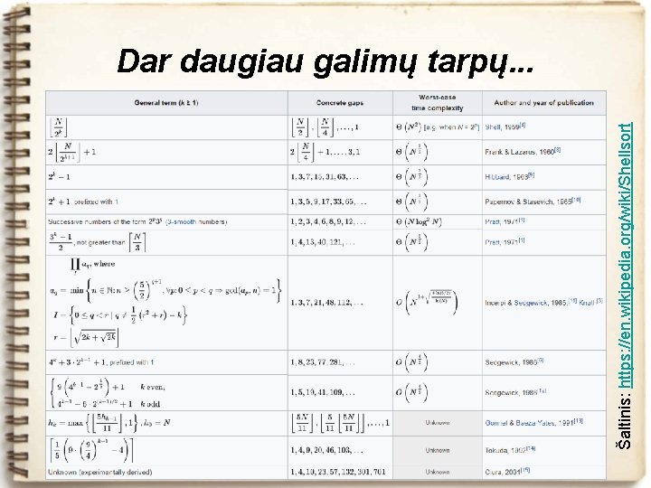 Šaltinis: https: //en. wikipedia. org/wiki/Shellsort Dar daugiau galimų tarpų. . . 