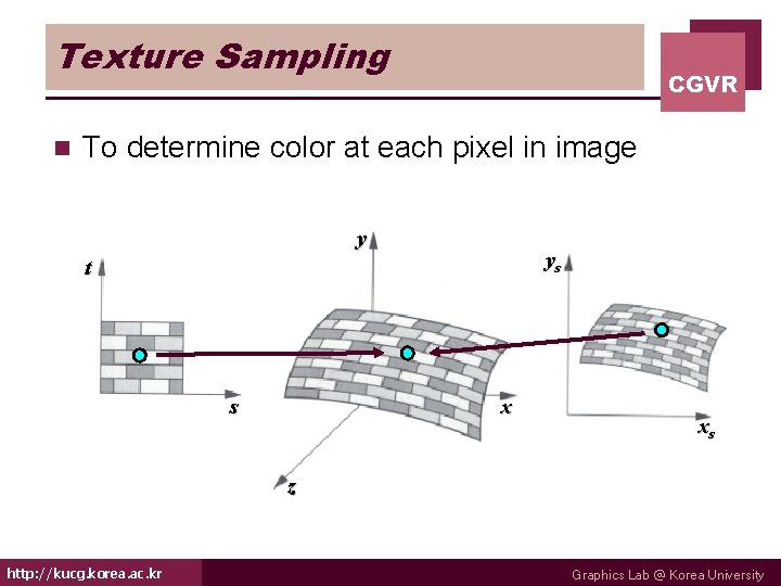 Texture Sampling n CGVR To determine color at each pixel in image y ys