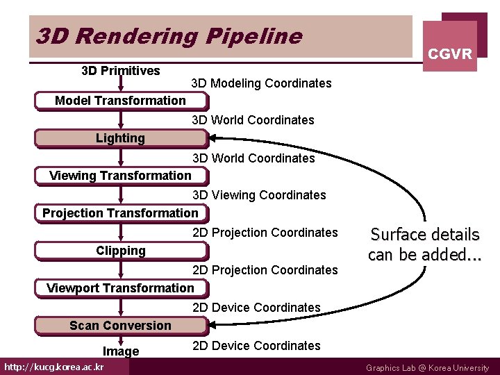 3 D Rendering Pipeline 3 D Primitives CGVR 3 D Modeling Coordinates Model Transformation