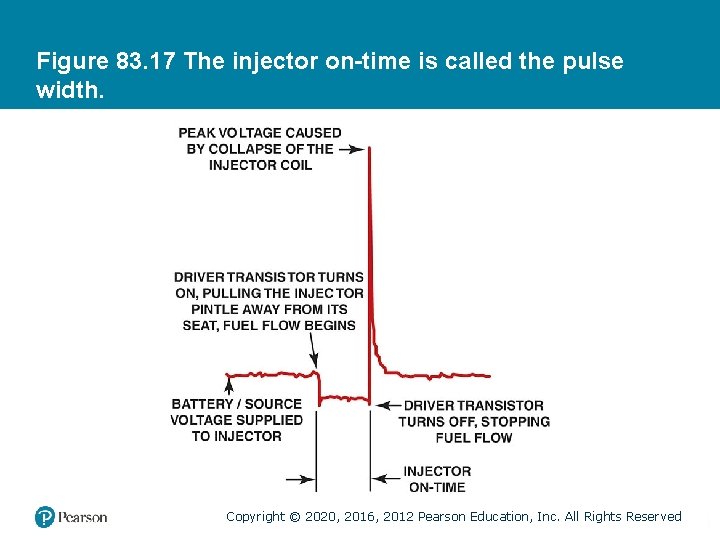 Figure 83. 17 The injector on-time is called the pulse width. Copyright © 2020,