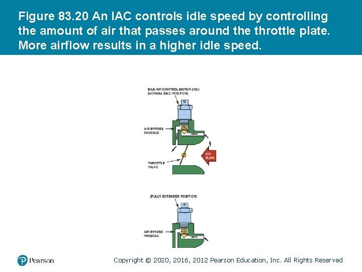 Figure 83. 20 An IAC controls idle speed by controlling the amount of air