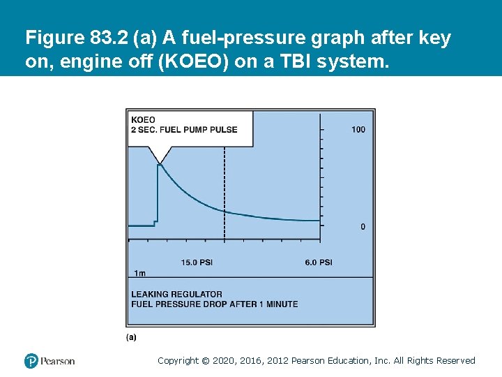 Figure 83. 2 (a) A fuel-pressure graph after key on, engine off (KOEO) on