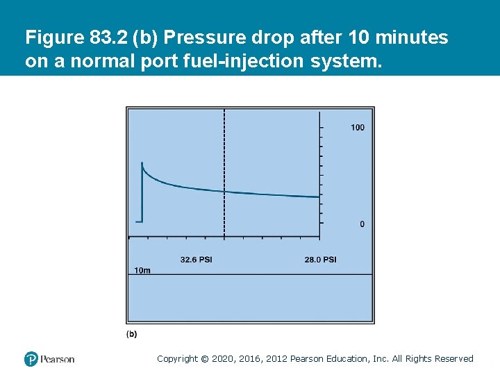 Figure 83. 2 (b) Pressure drop after 10 minutes on a normal port fuel-injection
