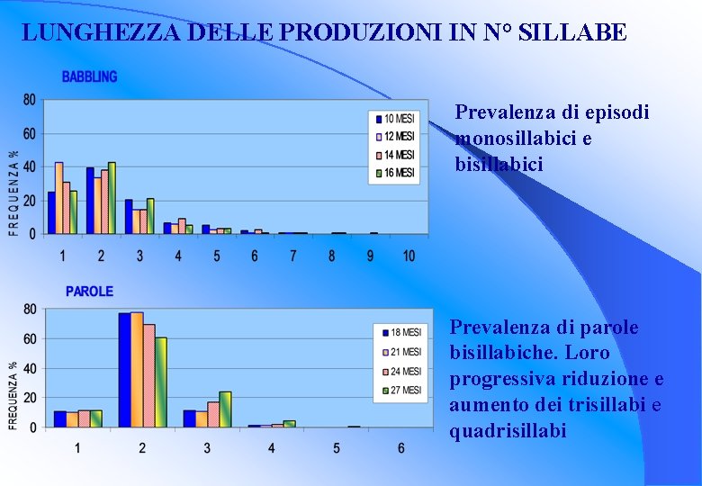 LUNGHEZZA DELLE PRODUZIONI IN N° SILLABE Prevalenza di episodi monosillabici e bisillabici Prevalenza di LUNGHEZZA DELLE PRODUZIONI IN N° SILLABE Prevalenza di episodi monosillabici e bisillabici Prevalenza di