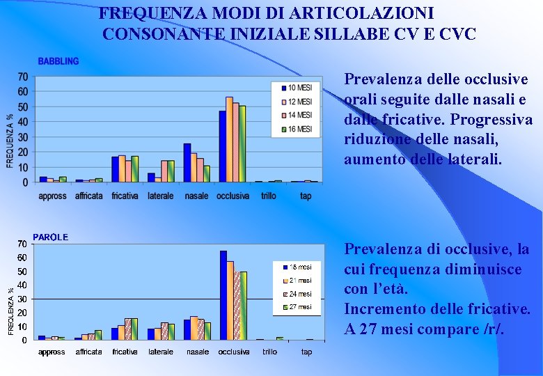 FREQUENZA MODI DI ARTICOLAZIONI CONSONANTE INIZIALE SILLABE CVC Prevalenza delle occlusive orali seguite dalle FREQUENZA MODI DI ARTICOLAZIONI CONSONANTE INIZIALE SILLABE CVC Prevalenza delle occlusive orali seguite dalle