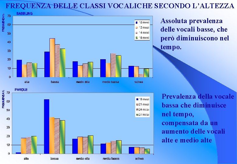 FREQUENZA DELLE CLASSI VOCALICHE SECONDO L’ALTEZZA Assoluta prevalenza delle vocali basse, che però diminuiscono FREQUENZA DELLE CLASSI VOCALICHE SECONDO L’ALTEZZA Assoluta prevalenza delle vocali basse, che però diminuiscono