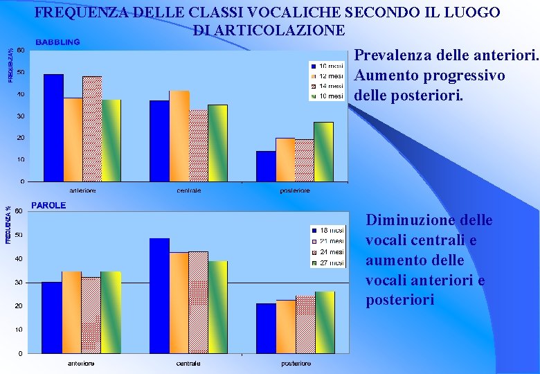 FREQUENZA DELLE CLASSI VOCALICHE SECONDO IL LUOGO DI ARTICOLAZIONE Prevalenza delle anteriori. Aumento progressivo FREQUENZA DELLE CLASSI VOCALICHE SECONDO IL LUOGO DI ARTICOLAZIONE Prevalenza delle anteriori. Aumento progressivo